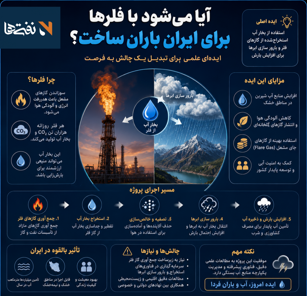 سوخت میادین نفتی - فلرهای گازی